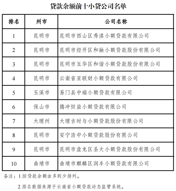 云南省小额贷款公司2021年各项指标前十排名发布