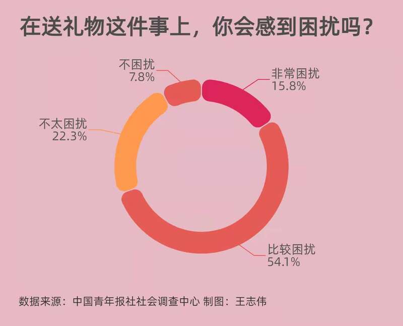 近七成受访青年为送礼物感到困扰