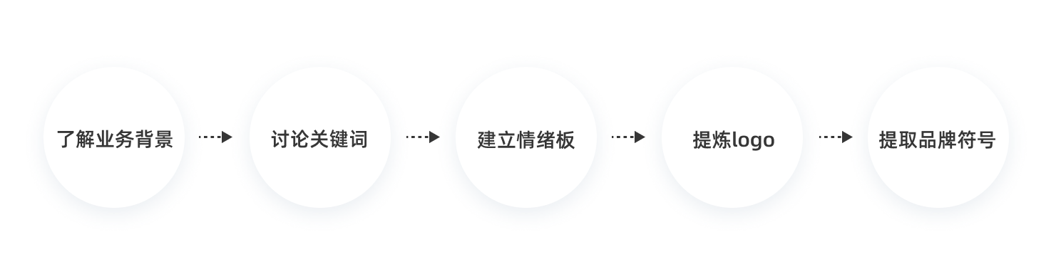 如何通过品牌符号打造差异化产品？