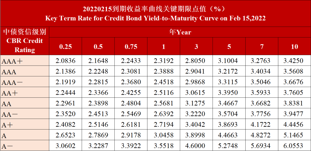 20220215(中债资信CBR非金融企业信用债（含城投债）收益率曲线及新债定价日报20220215)