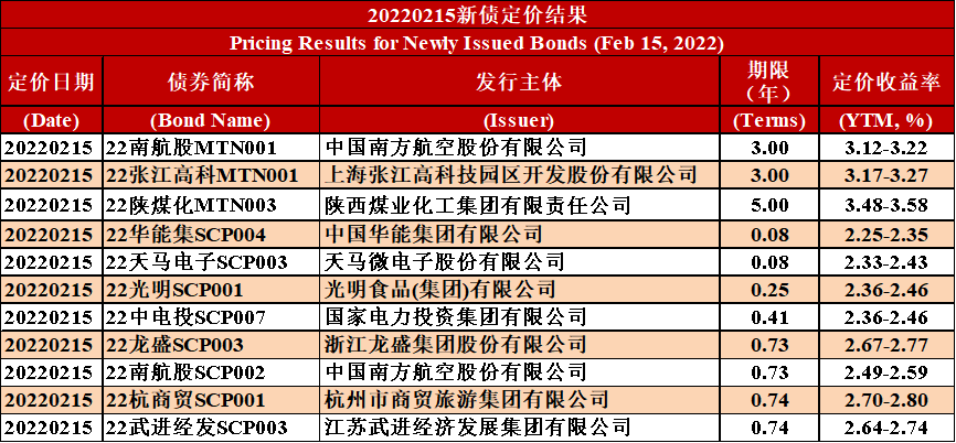 20220215(中债资信CBR非金融企业信用债（含城投债）收益率曲线及新债定价日报20220215)