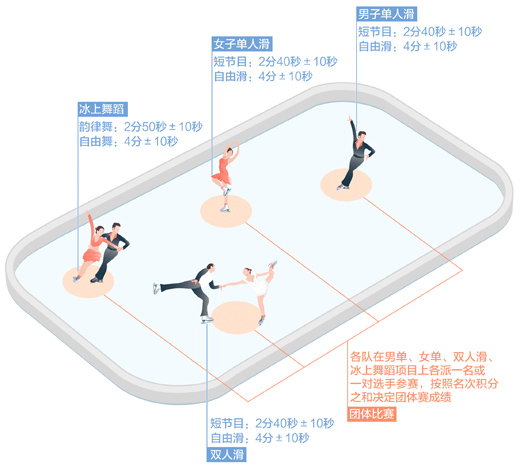 奥运会溜冰项目有哪些(花样滑冰，双人滑和冰舞有何不同)