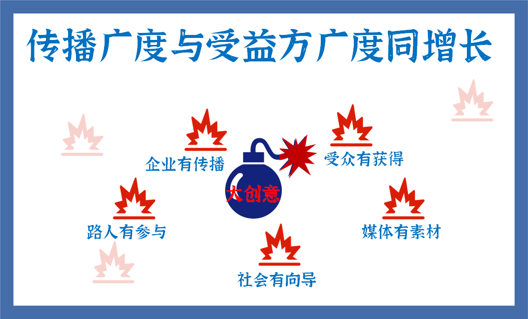 创意3原则：脸红，心跳，狗跟着叫
