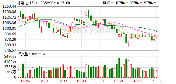 美股三大指数跌逾1% 区块链板块走低