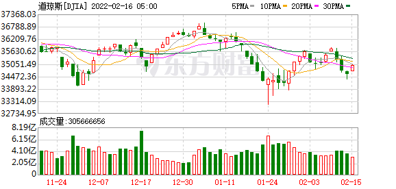 美股三大指数跌逾1% 区块链板块走低