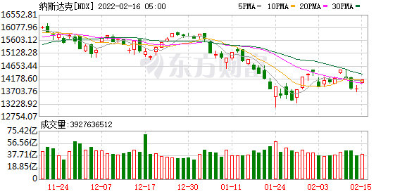 美股三大指数跌逾1% 区块链板块走低