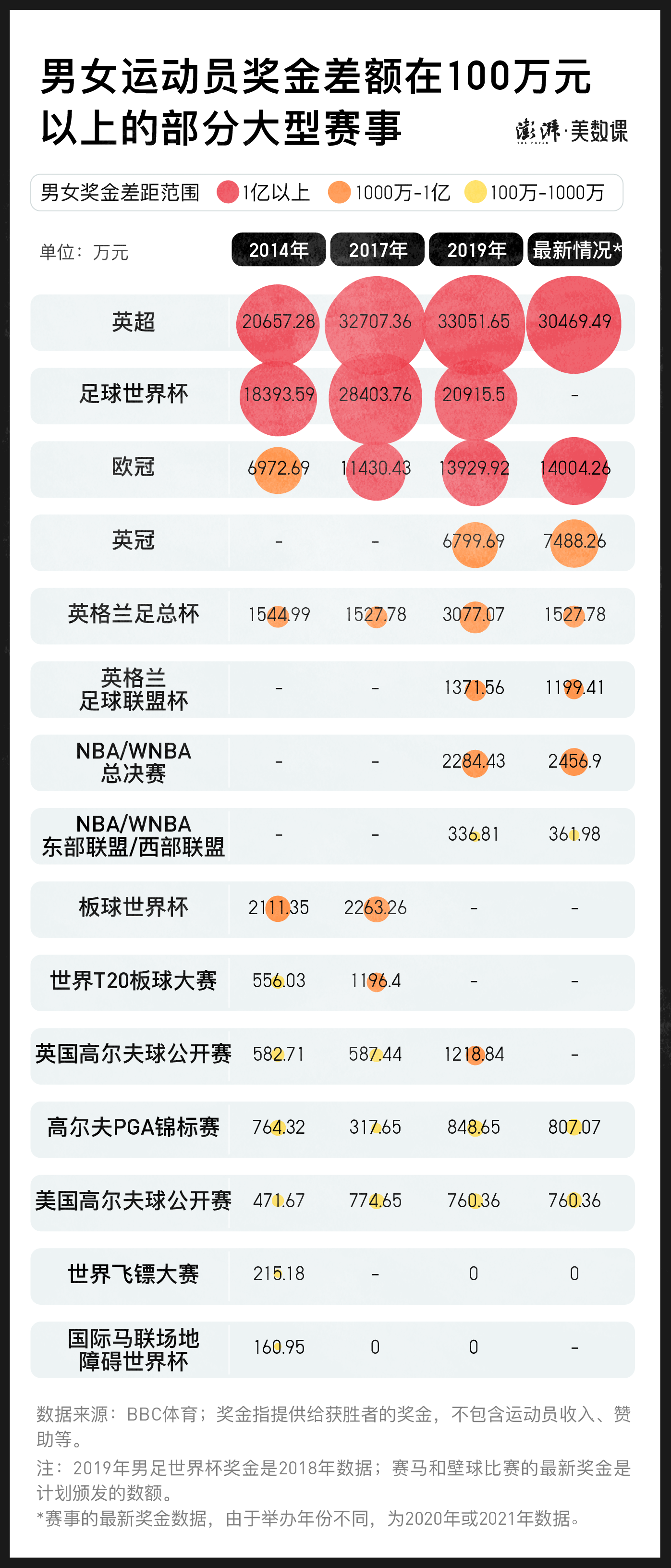 篮球比赛奖金多少有标准吗(全球赛事奖金对比：体育界“性别之争”远没有结束)