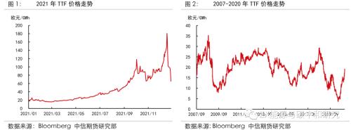 欧洲天然气2022年还会短缺吗？