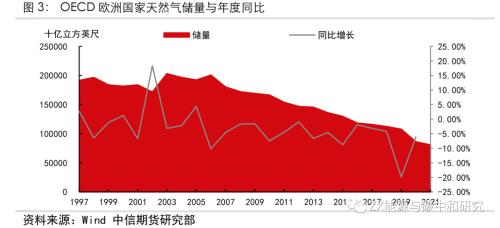 欧洲天然气2022年还会短缺吗？