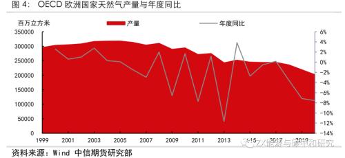 欧洲天然气2022年还会短缺吗？