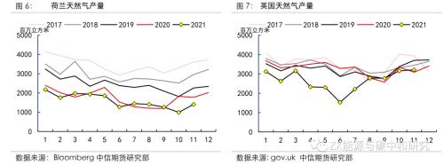 欧洲天然气2022年还会短缺吗？