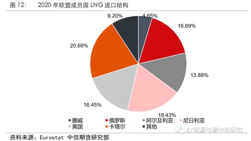 欧洲天然气2022年还会短缺吗？