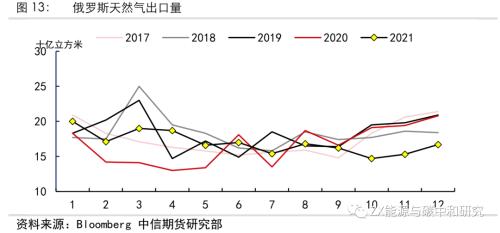 欧洲天然气2022年还会短缺吗？