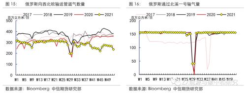 欧洲天然气2022年还会短缺吗？