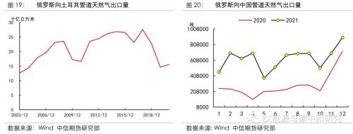 欧洲天然气2022年还会短缺吗？