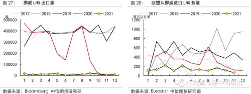 欧洲天然气2022年还会短缺吗？