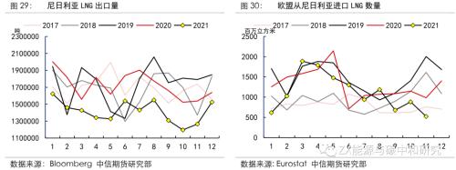 欧洲天然气2022年还会短缺吗？