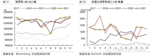 欧洲天然气2022年还会短缺吗？