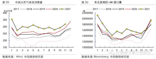 欧洲天然气2022年还会短缺吗？