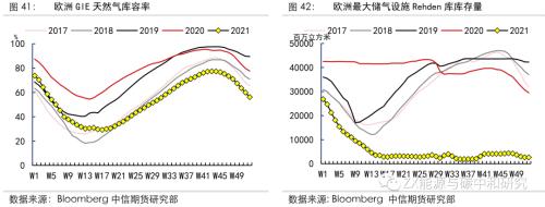 欧洲天然气2022年还会短缺吗？