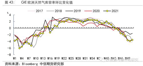 欧洲天然气2022年还会短缺吗？