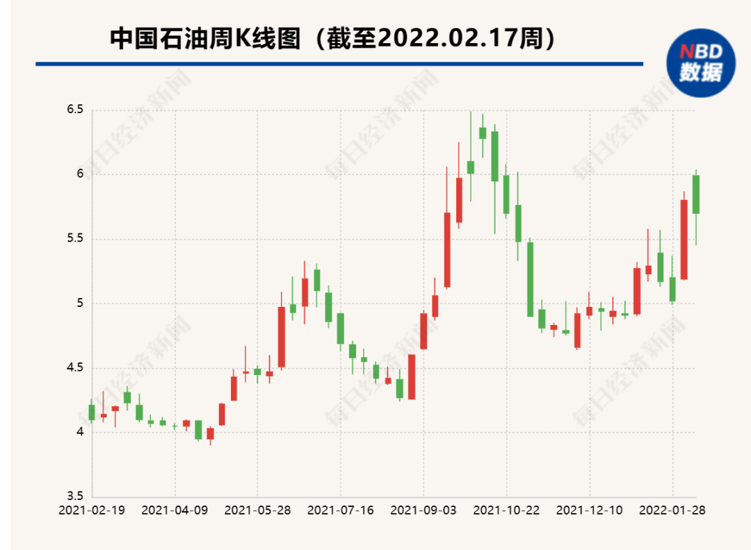 罕见！国际油价涨破100美元！中石油市值16个月猛增3300亿！你能想象，两年前原油期货还跌成