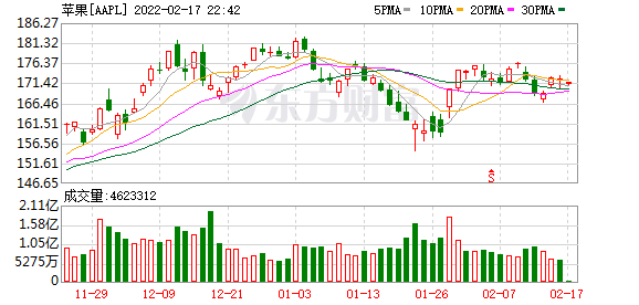 美股三大指数跌逾1% 区块链板块走低