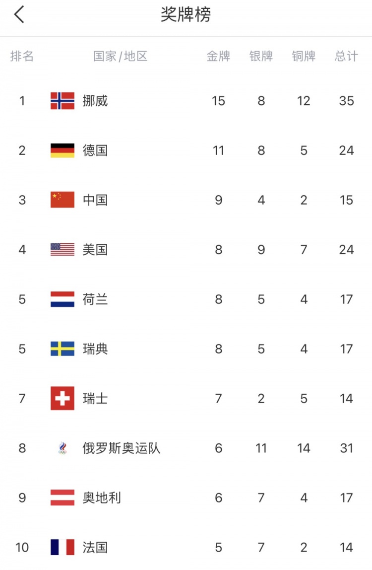 奥运会最新金牌榜中国哪些金牌(冬奥会奖牌榜：中国9枚金牌超越美国，仅次挪威、德国排第三)