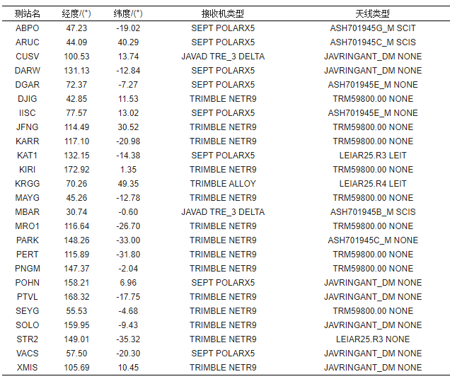 高被引论文 | 周锋，徐天河：GPS/BDS/Galileo三频精密单点定位模型及性能分析