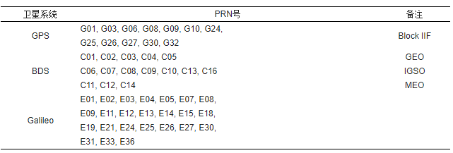 高被引论文 | 周锋，徐天河：GPS/BDS/Galileo三频精密单点定位模型及性能分析