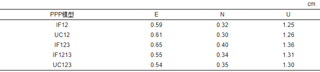 高被引论文 | 周锋，徐天河：GPS/BDS/Galileo三频精密单点定位模型及性能分析