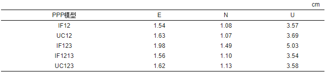 高被引论文 | 周锋，徐天河：GPS/BDS/Galileo三频精密单点定位模型及性能分析