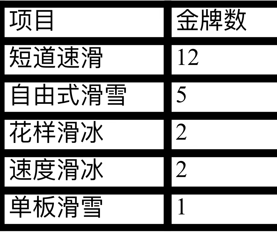 奥运会一共有多少枚金牌(中国冬奥会总金牌数达到22枚，短道速滑贡献最大)