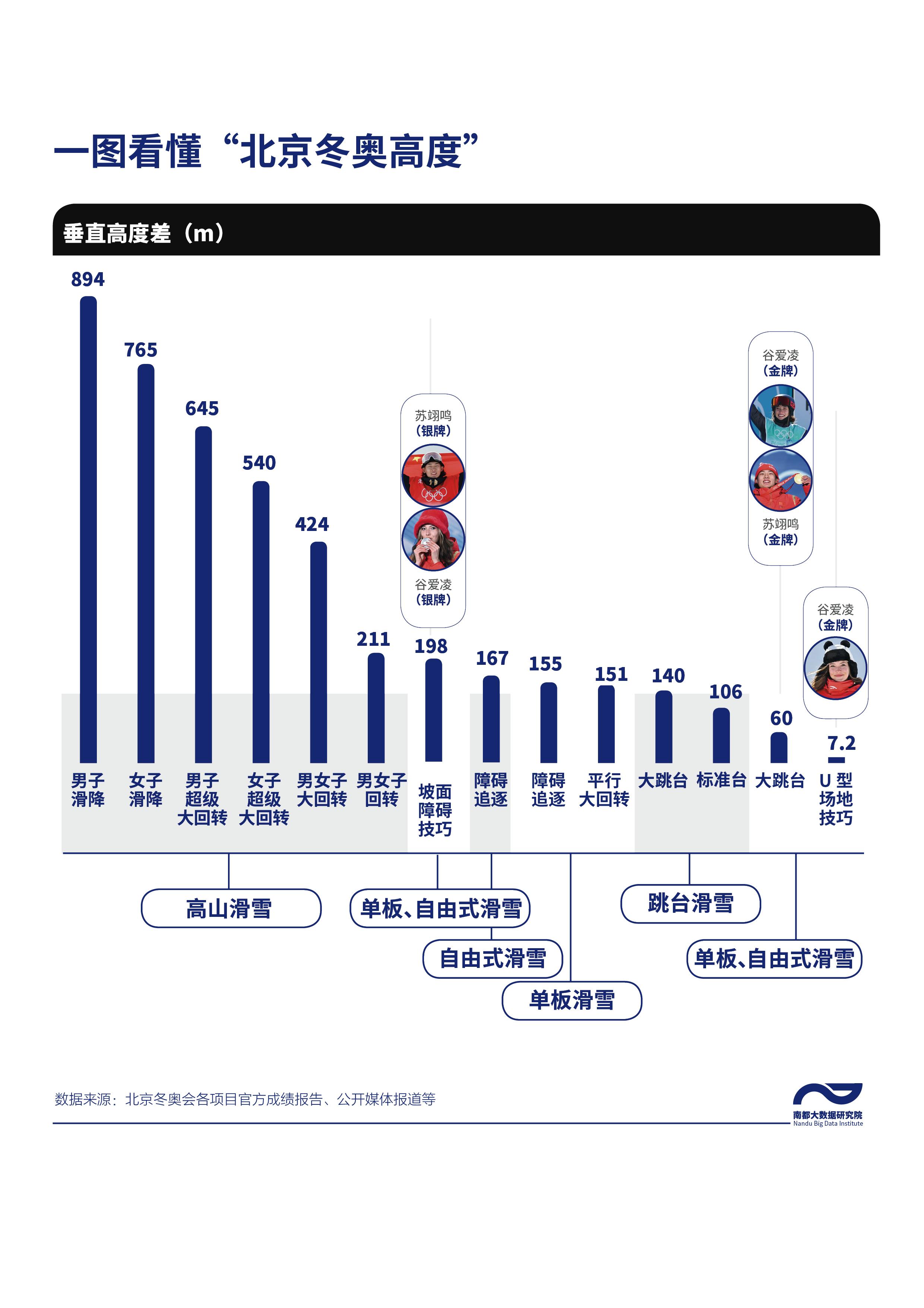 奥运会top有哪些(更快、更高、更强、更团结！图解北京冬奥速度、高度和纪录)