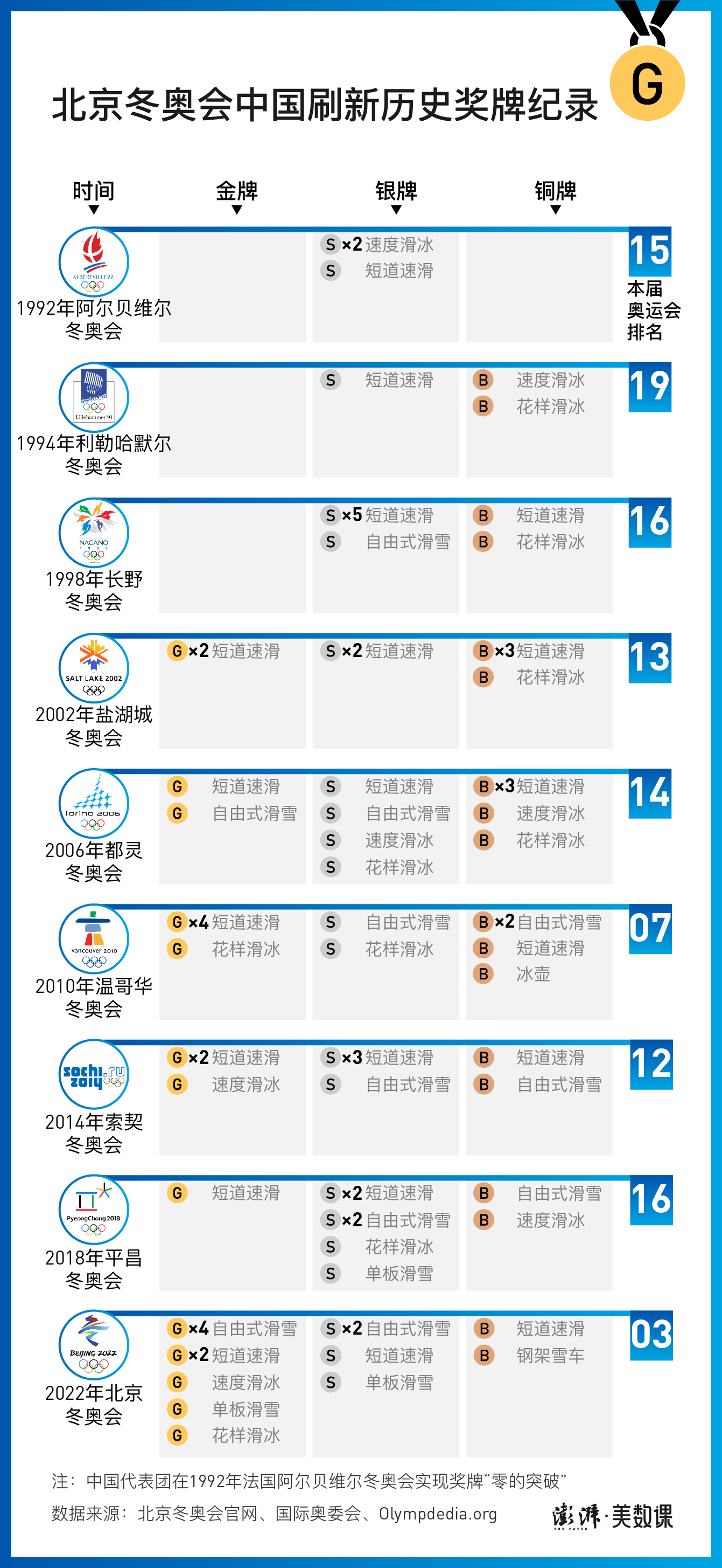 中国在奥运会夺得哪些金牌(数说冬奥｜9金创纪录收官，回顾42年中国冬奥夺牌历程)