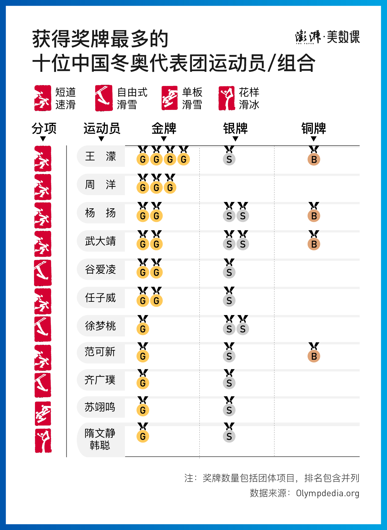 获得奥运会金牌的人有哪些(数说冬奥｜9金创纪录收官，回顾42年中国冬奥夺牌历程)