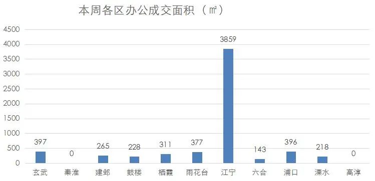 南京商业地产周报 || 各区重大项目集中开工；江宁加快建设引领性国家创新型城市核心区······