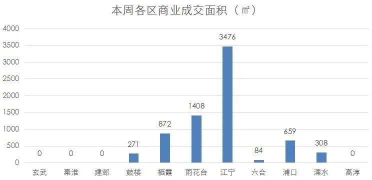 南京商业地产周报 || 各区重大项目集中开工；江宁加快建设引领性国家创新型城市核心区······