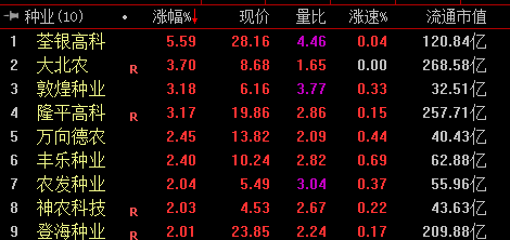 政策利好不断 种业概念股逆市飘红