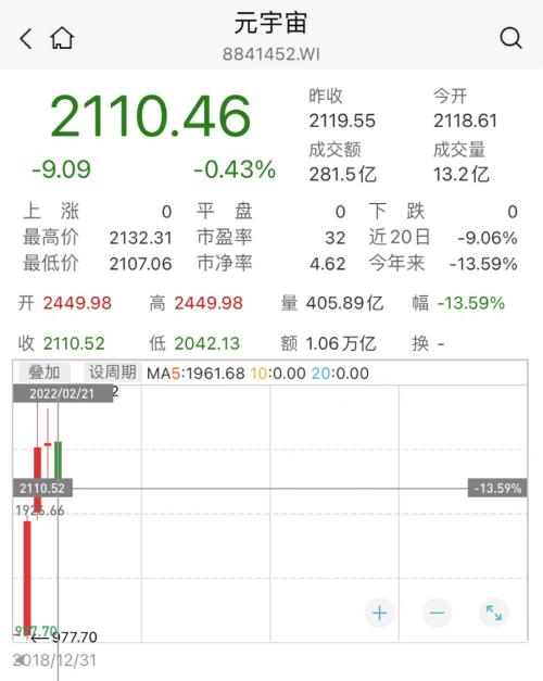 元宇宙“紧箍咒”来了！股价暴跌超9%