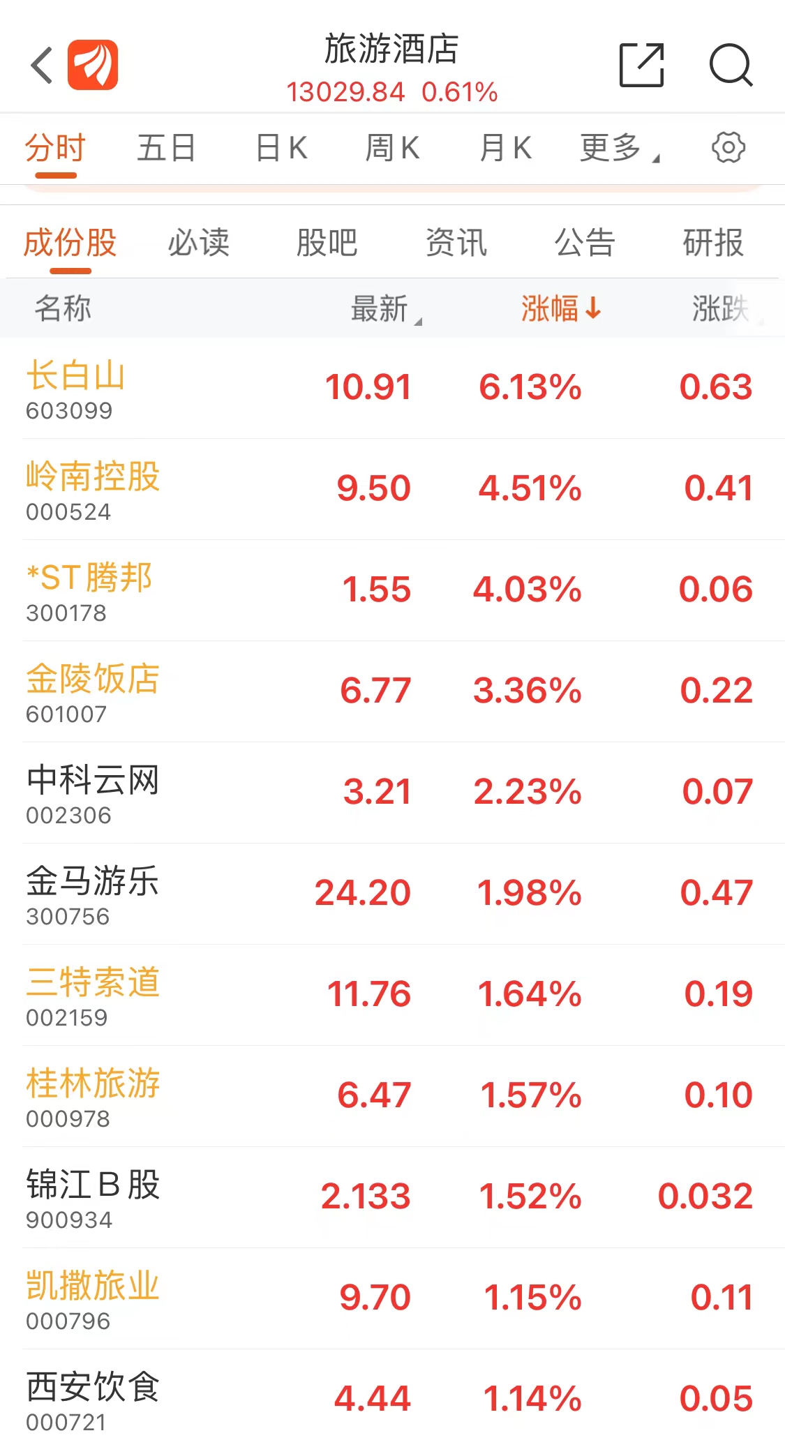 「旅游酒店」旅游股票最新解析（旅游酒店板块持续保持涨势）