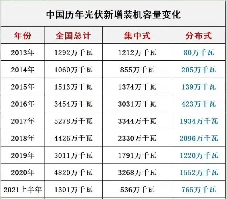 光伏2022：格局未明，混戰(zhàn)繼續(xù)