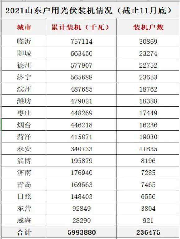 光伏2022：格局未明，混戰(zhàn)繼續(xù)