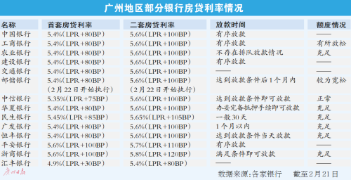 广州多家银行下调房贷利率
