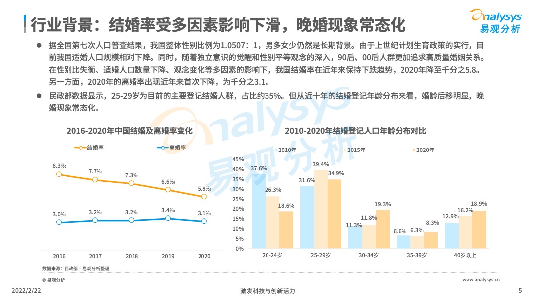 2021年中國在線婚戀交友行業分析 交友軟體 第5張