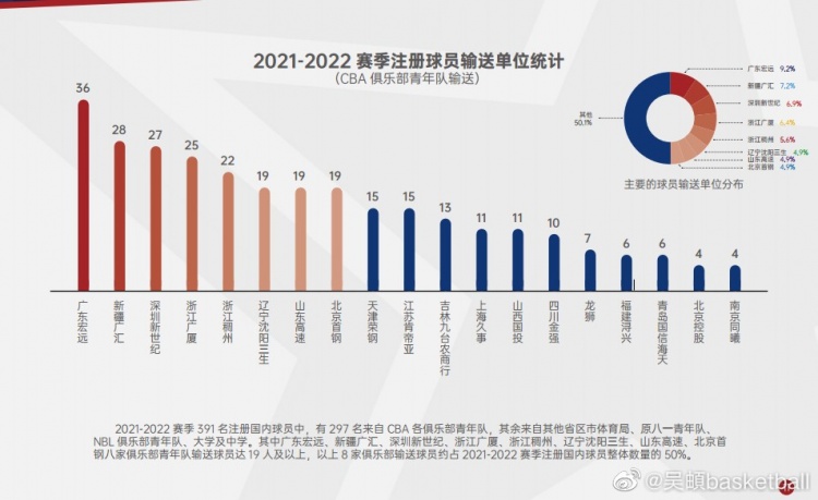 cba联赛球员是哪里来的(CBA注册国内球员中297人来自各球队青年队 广东北京等8队约占50%)