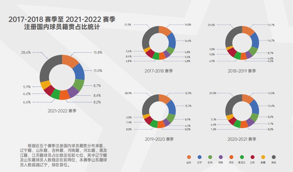 cba辽宁队球员都是哪个市的(本赛季CBA山东籍球员总数排首位 近五个赛季首超辽宁)