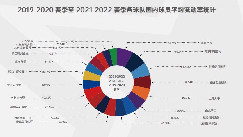 cba辽宁队球员都是哪个市的(本赛季CBA山东籍球员总数排首位 近五个赛季首超辽宁)