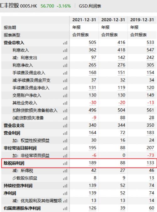 利益超过100%！这个大银行的股票价格暴跌了。