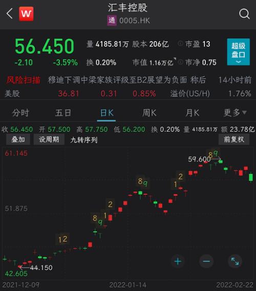 利益超过100%！这个大银行的股票价格暴跌了。